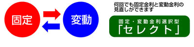 固定・変動金利選択型「セレクト」