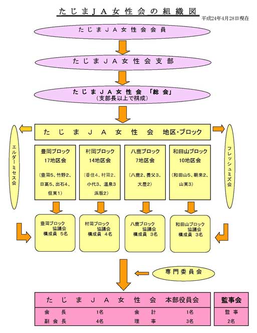 女性会組織図
