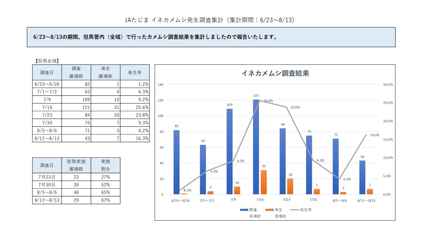8/22更新】イネカメムシ最新情報 | 新着情報 | JAたじま
