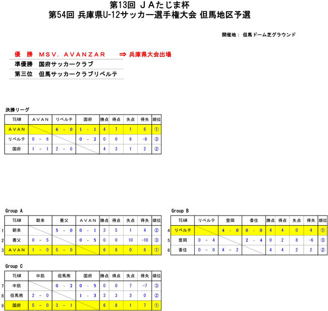03兵庫県U-12但馬予選_20210606最終結果3.jpg