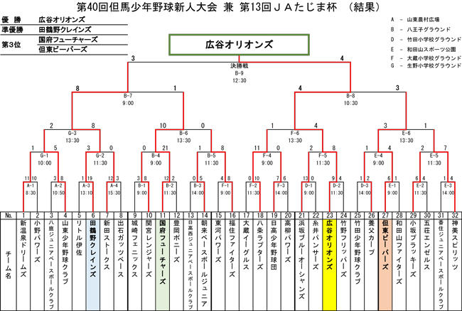 211108最終　第13回JAたじま杯(R3)／結果（基本形）.jpg