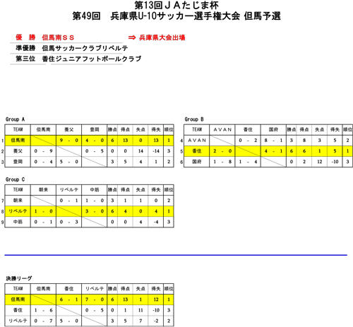 兵庫県U-10サッカー選手権大会-但馬予選（結果）.jpg