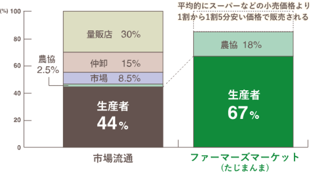 市場流通とファーマーズマーケットの比較