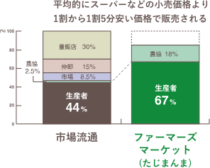 グラフ