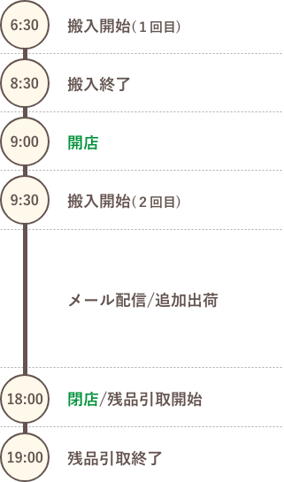 出荷の1日の流れ