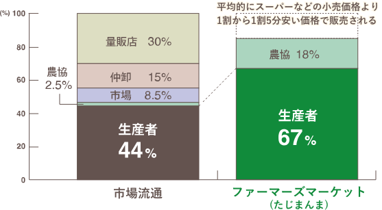 グラフ